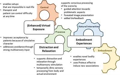 How immersive virtual reality can become a key tool to advance research and psychotherapy of eating and weight disorders